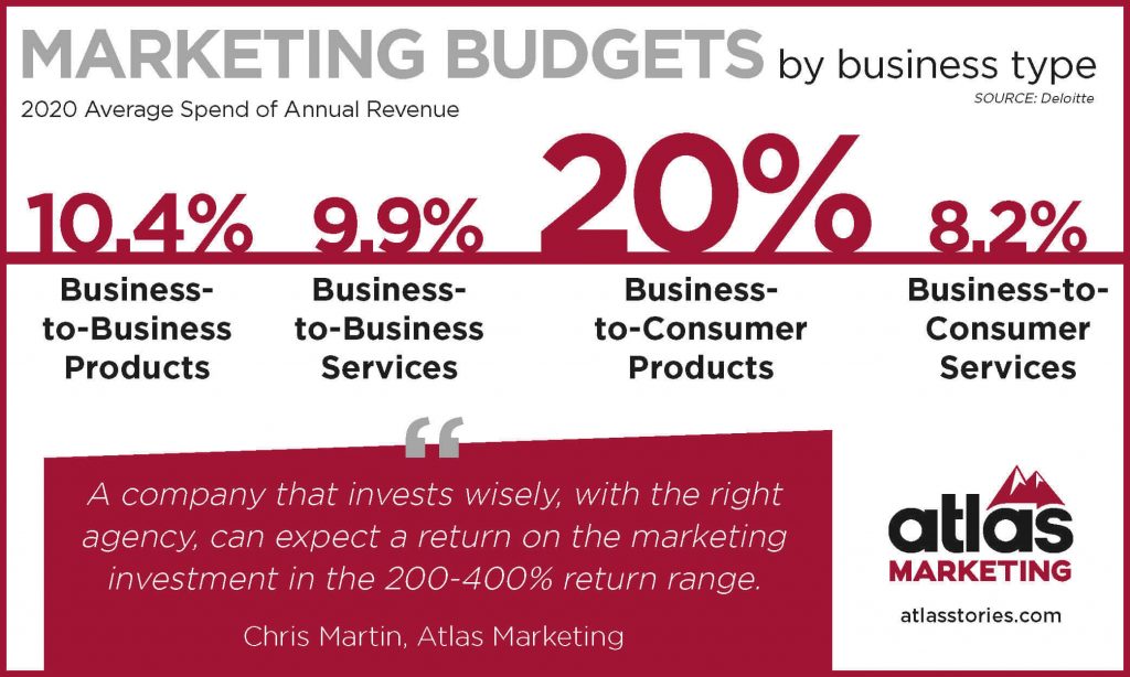 Marketing budget - How much should companies spend on marketing?